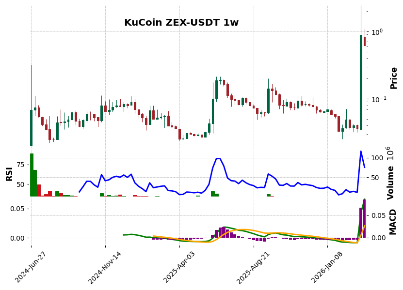 KuCoin timeframe 1w ZEX-USDT (RSI, MACD)