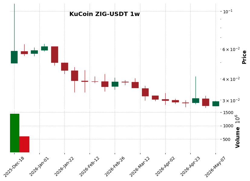 KuCoin timeframe 1w ZIG-USDT (RSI, MACD)