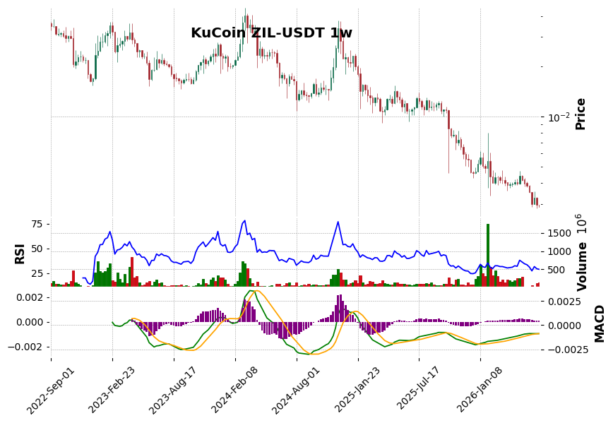 KuCoin timeframe 1w ZIL-USDT (RSI, MACD)