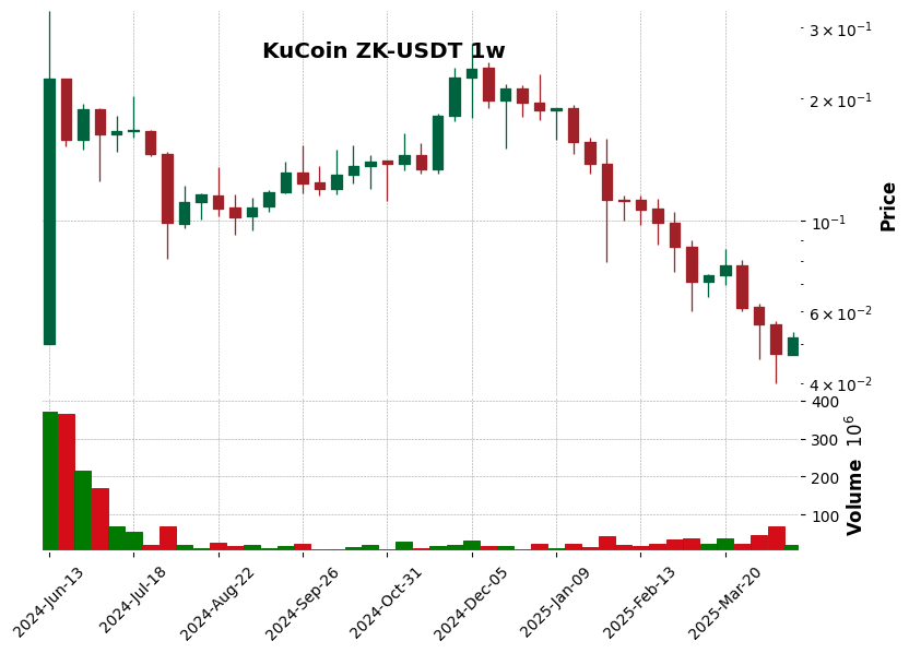 KuCoin timeframe 1w ZK-USDT (RSI, MACD)