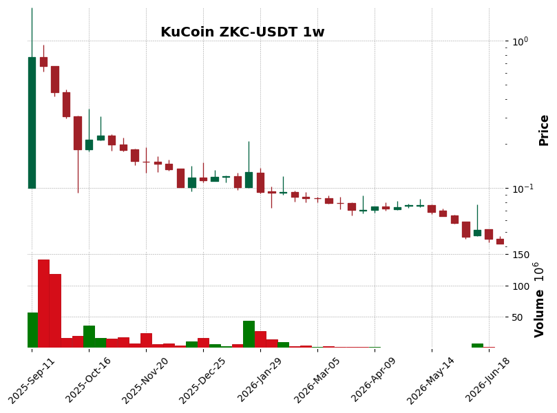 KuCoin timeframe 1w ZKC-USDT (RSI, MACD)