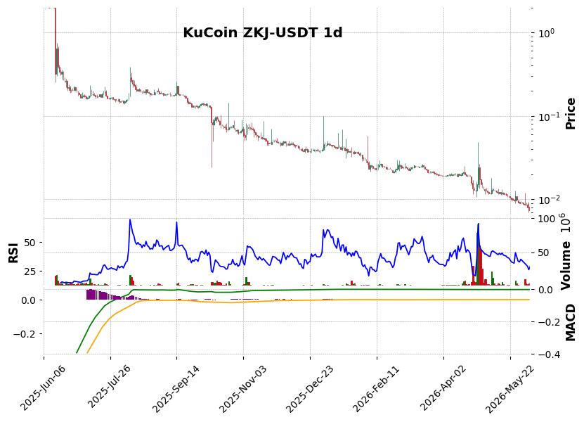 KuCoin timeframe 1d ZKJ-USDT (RSI, MACD)