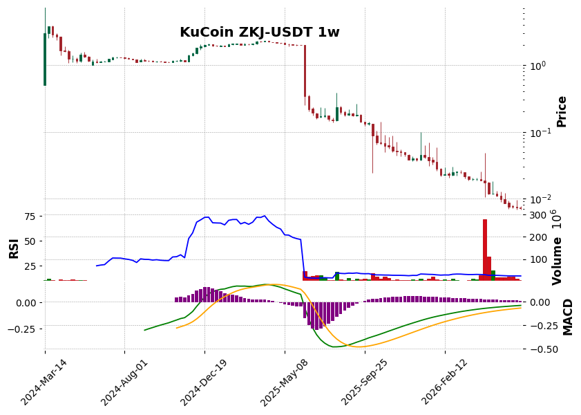 KuCoin timeframe 1w ZKJ-USDT (RSI, MACD)