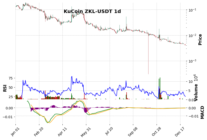 KuCoin timeframe 1d ZKL-USDT (RSI, MACD)
