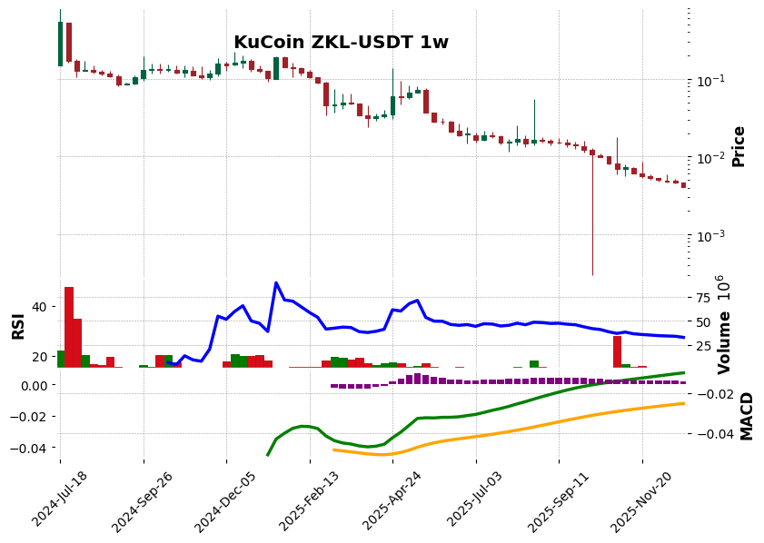 KuCoin timeframe 1w ZKL-USDT (RSI, MACD)