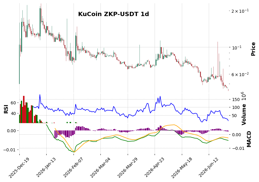 KuCoin timeframe 1d ZKP-USDT (RSI, MACD)