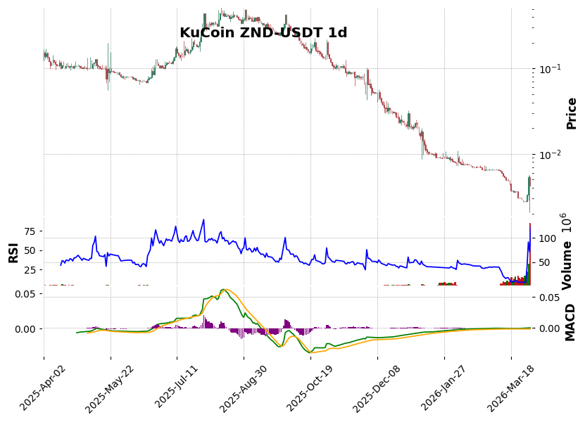 KuCoin timeframe 1d ZND-USDT (RSI, MACD)