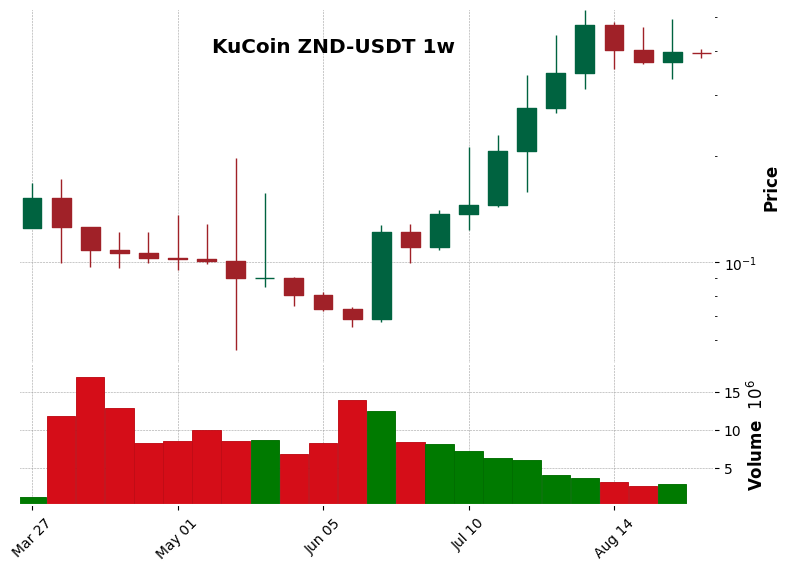 KuCoin timeframe 1w ZND-USDT (RSI, MACD)