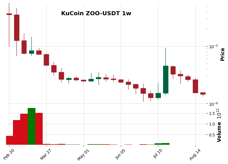 KuCoin timeframe 1w ZOO-USDT (RSI, MACD)