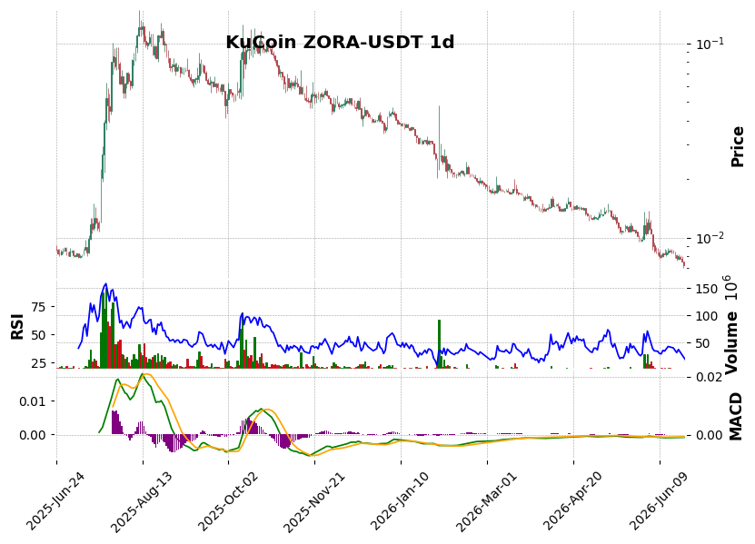 KuCoin timeframe 1d ZORA-USDT (RSI, MACD)