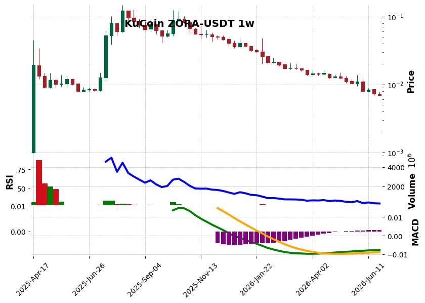 KuCoin timeframe 1w ZORA-USDT (RSI, MACD)