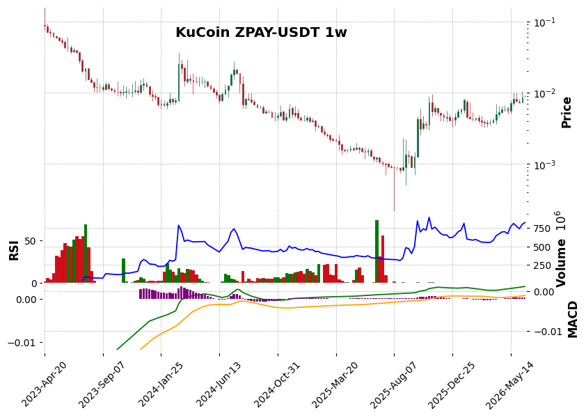 KuCoin timeframe 1w ZPAY-USDT (RSI, MACD)
