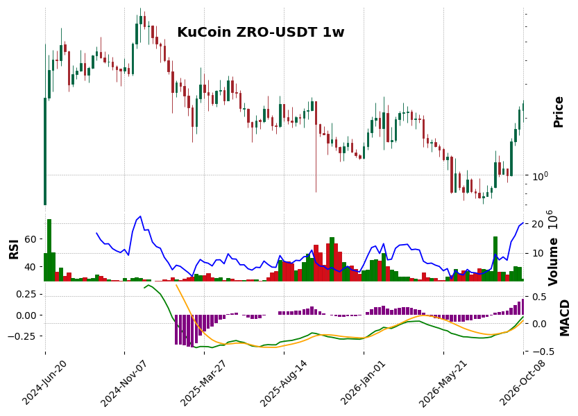KuCoin timeframe 1w ZRO-USDT (RSI, MACD)