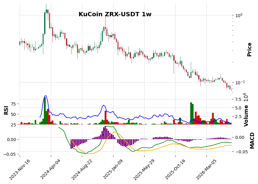 KuCoin timeframe 1w ZRX-USDT (RSI, MACD)