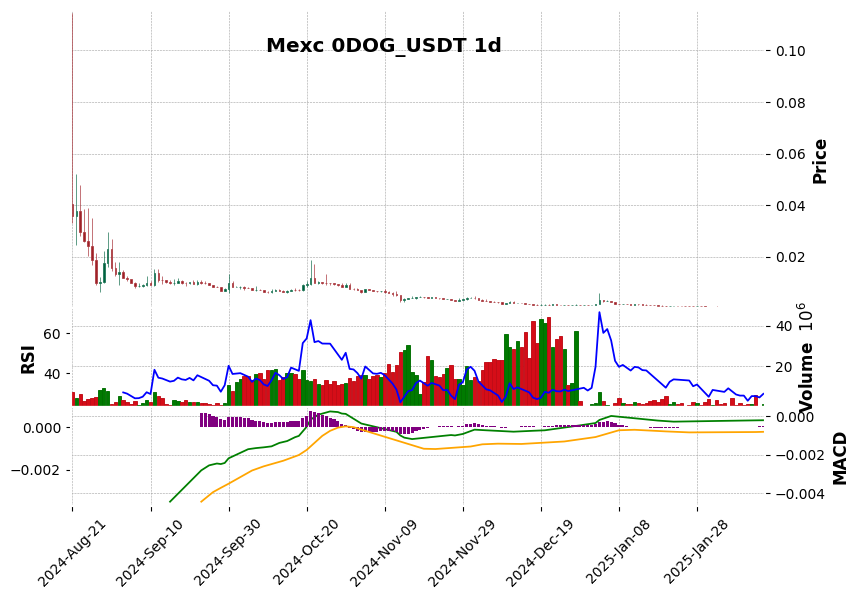 0DOG_USDT