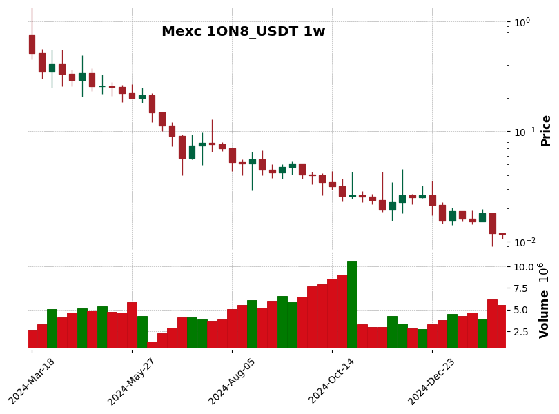 1ON8_USDT