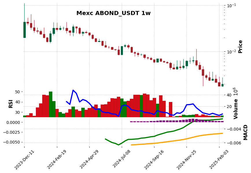 ABOND_USDT
