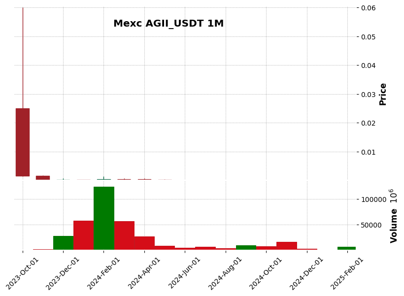 AGII_USDT