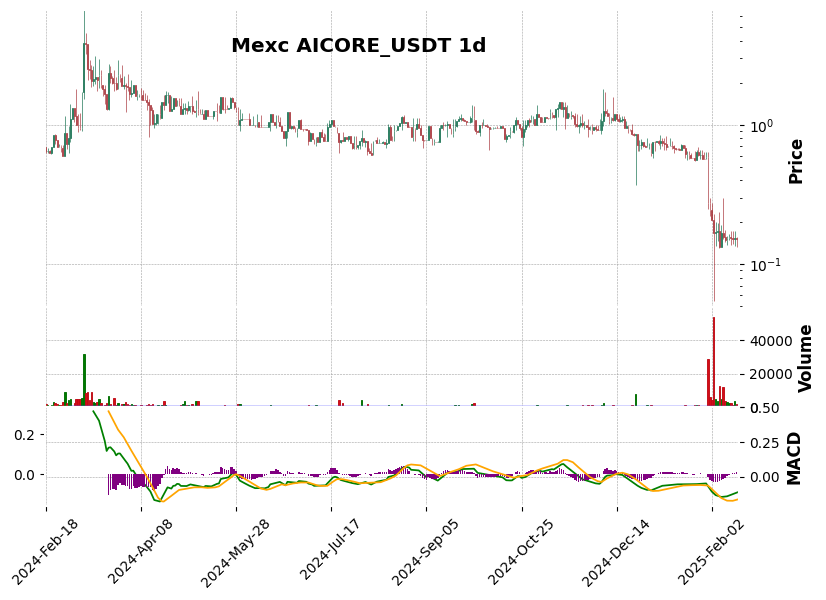 AICORE_USDT