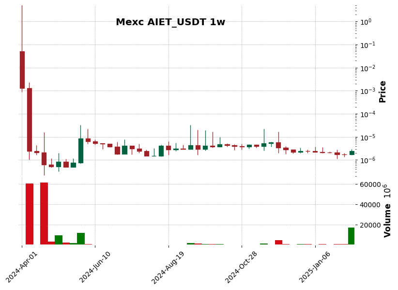 AIET_USDT