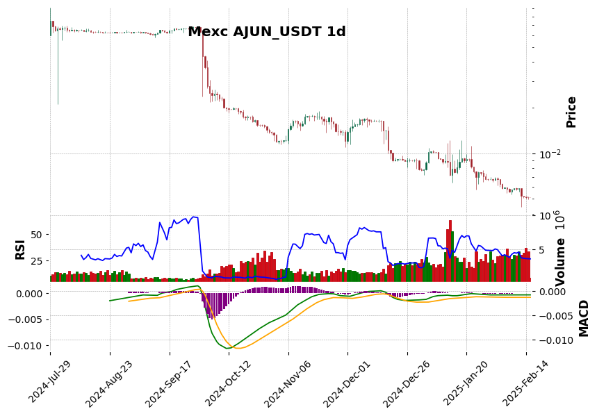 AJUN_USDT