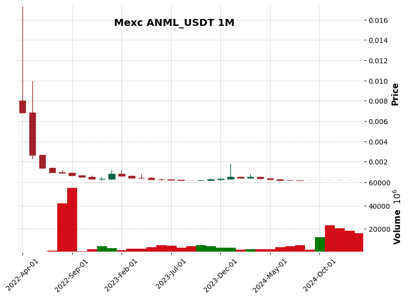 ANML_USDT