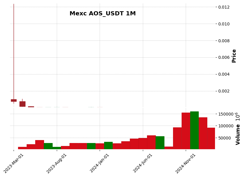 AOS_USDT