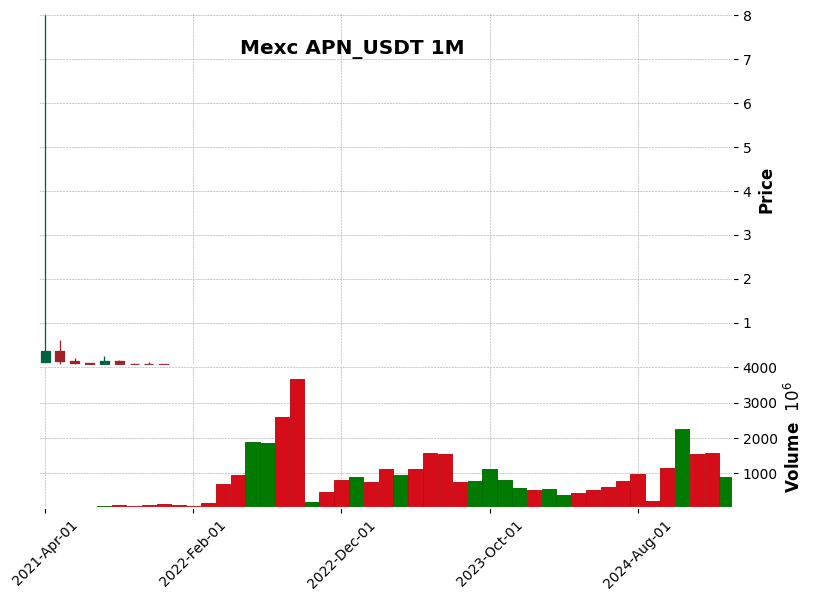 APN_USDT