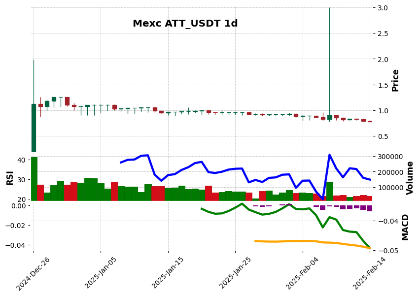 ATT_USDT