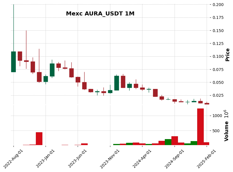 AURA_USDT