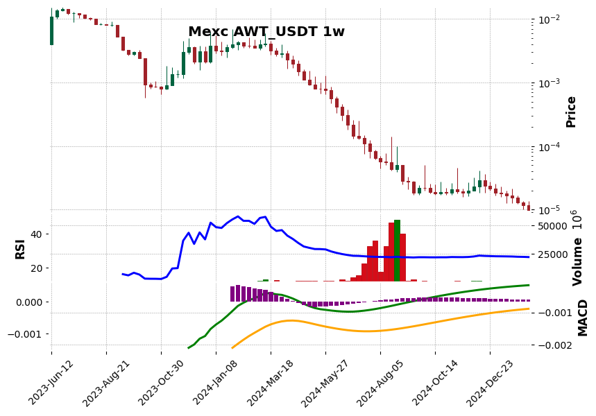 AWT_USDT