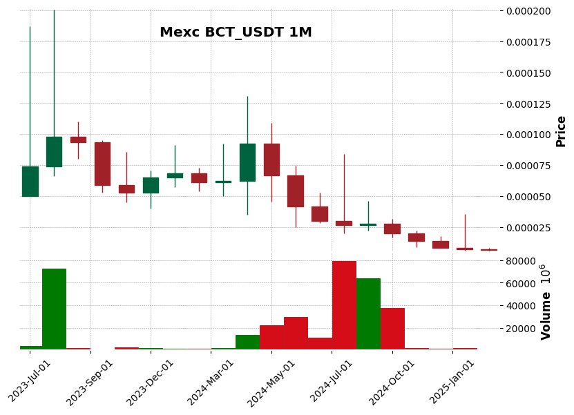 BCT_USDT