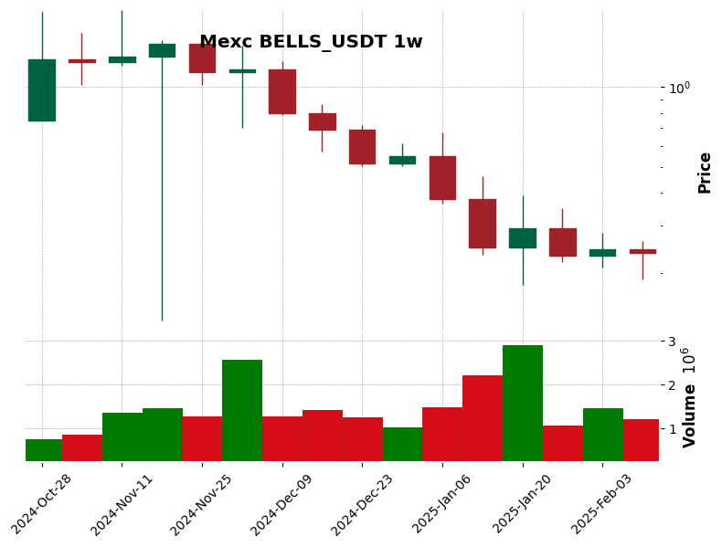 BELLS_USDT