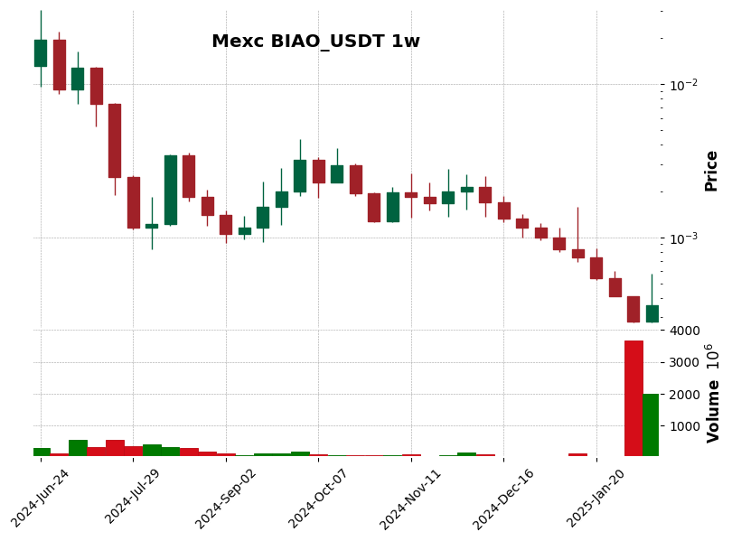 BIAO_USDT