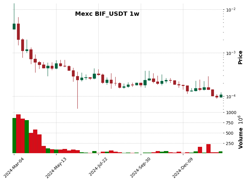 BIF_USDT
