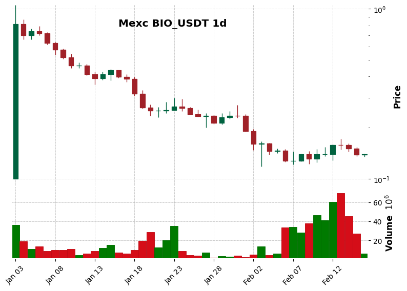BIO_USDT