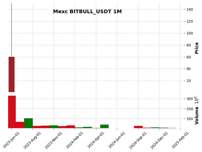 BITBULL_USDT