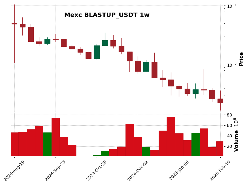 BLASTUP_USDT