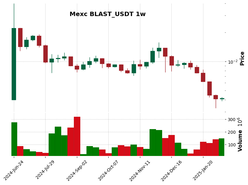 BLAST_USDT
