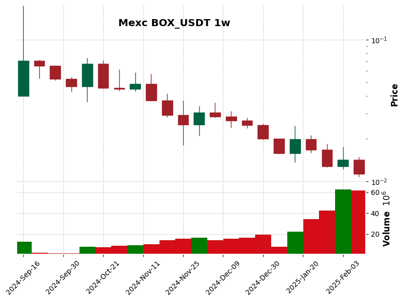 BOX_USDT
