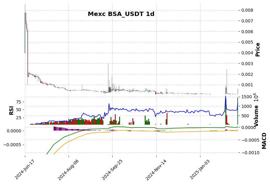 BSA_USDT