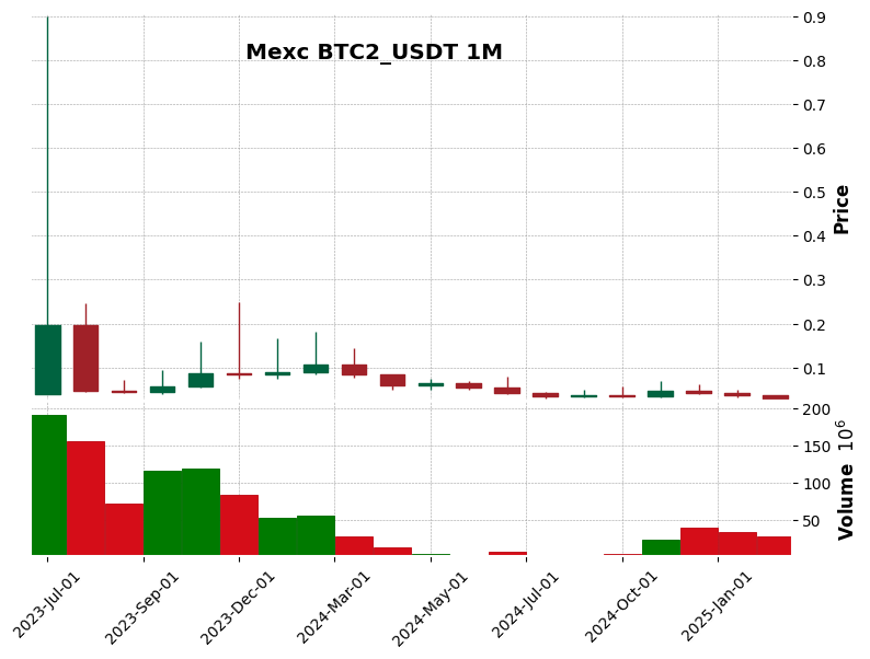 BTC2_USDT