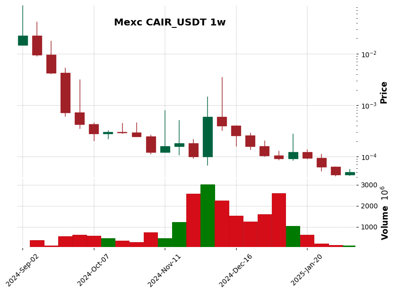 CAIR_USDT