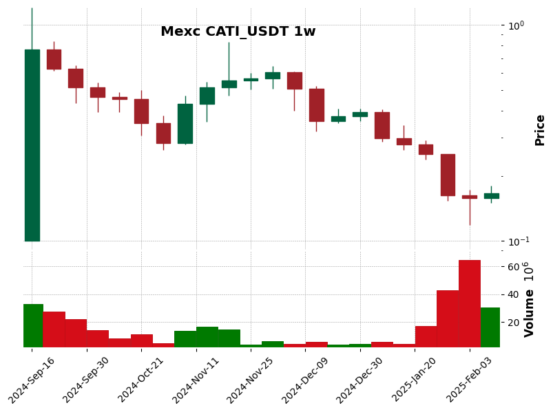 CATI_USDT