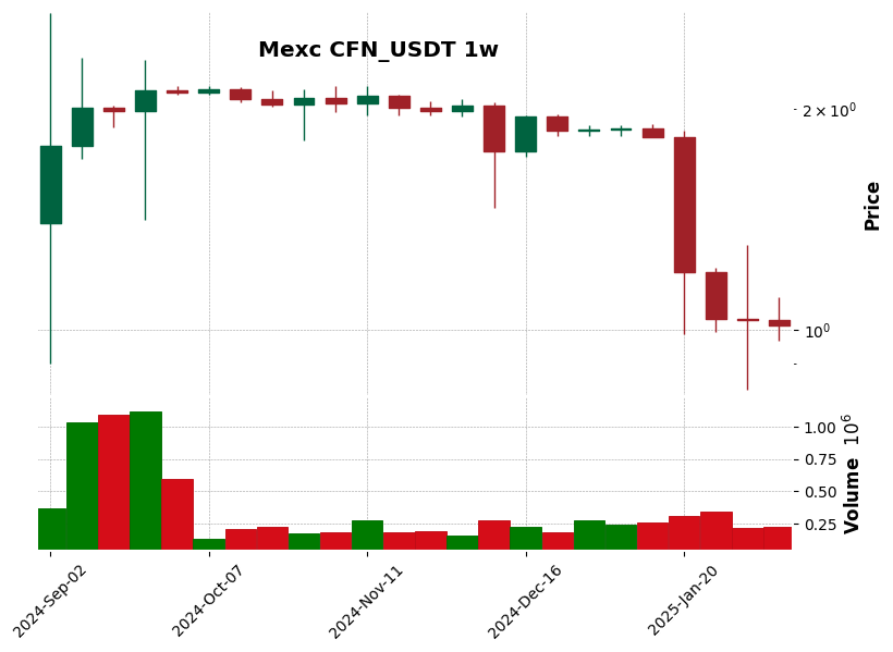 CFN_USDT