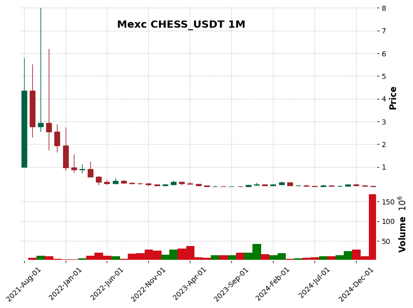 CHESS_USDT