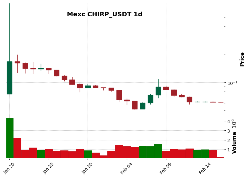 CHIRP_USDT