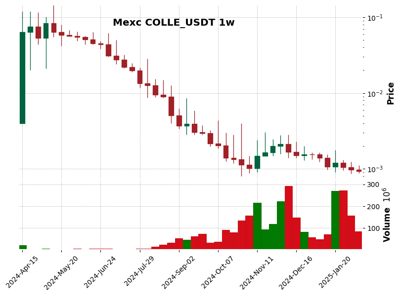COLLE_USDT