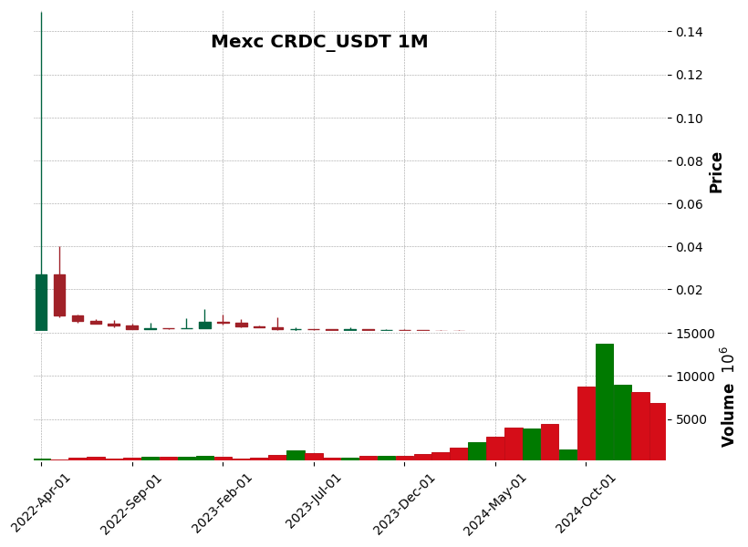 CRDC_USDT