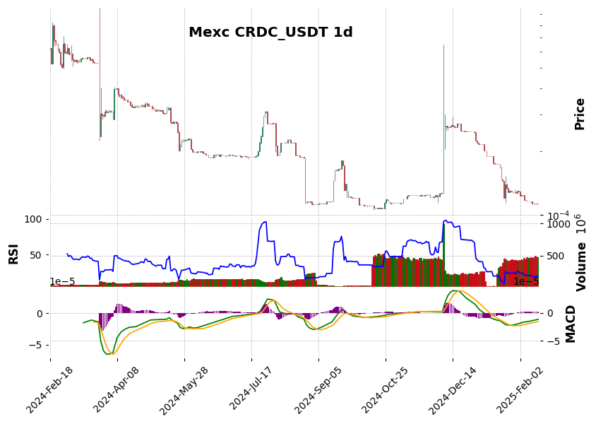 CRDC_USDT